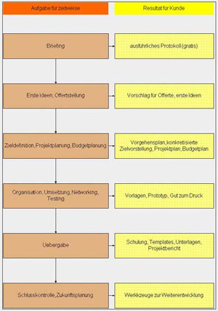 Vorgehensplan gross